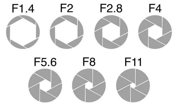 Что такое диафрагма в фотоаппарате
