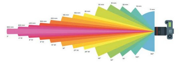 Фокусное расстояние объектива